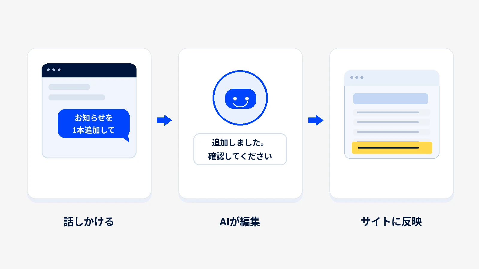 AIに話しかけると、AIが編集し、サイトに反映される流れ