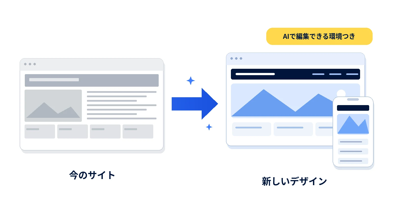今のサイトを新しいデザインに作り替え。AIで編集できる環境つき