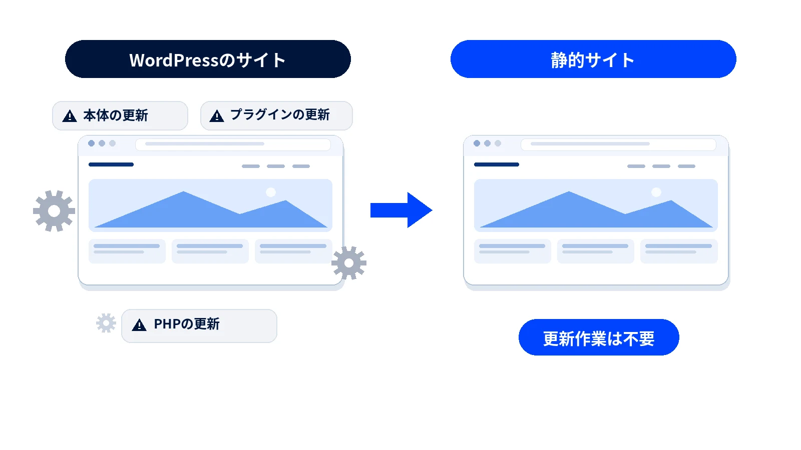 WordPressのサイトは本体・プラグイン・PHPの更新が必要。静的サイトは更新作業が不要