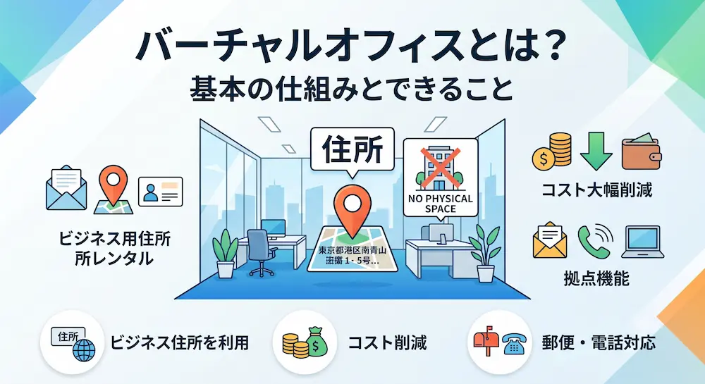 バーチャルオフィスの仕組み。ビジネス用の住所を借りて、郵便や電話の対応、拠点機能を利用でき、コストを抑えられる